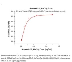 ACROBiosystems ACROBiosystems Human B7-2 / CD86 Protein, His Tag, Quantity: