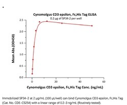 ACROBiosystems ACROBiosystems Cynomolgus CD3 epsilon Protein, Fc,His Tag,