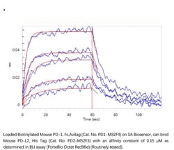 ACROBiosystems ACROBiosystems Biotinylated Mouse PD-1 / PDCD1 Protein,