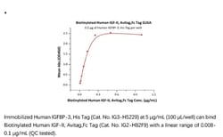 ACROBiosystems ACROBiosystems Biotinylated Human IGF-II Protein, Avitag
