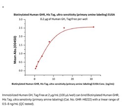ACROBiosystems ACROBiosystems Biotinylated Human Growth Hormone R (GHR)