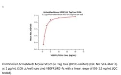 ACROBiosystems ACROBiosystems ActiveMax Mouse VEGF164 Protein, Tag Free