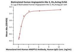 ACROBiosystems Biotinylated Human Angiopoietin-like 3 / ANGPTL3 Protein,