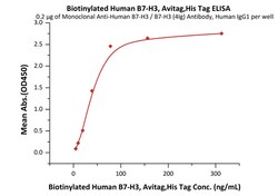 ACROBiosystems Recombinant Protein;Biotinylated Human B7-H3 / CD276 Protein,