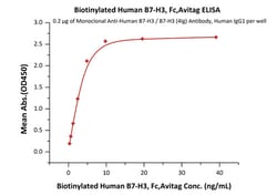 ACROBiosystems Recombinant Protein;Biotinylated Human B7-H3 / CD276 Protein,
