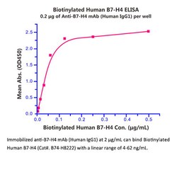 ACROBiosystems Recombinant Protein;Biotinylated Human B7-H4, ultra sensitivity