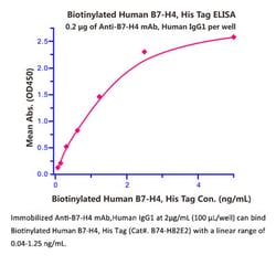ACROBiosystems Recombinant Protein;Biotinylated Human B7-H4 Protein (recommended