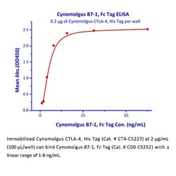 ACROBiosystems ACROBiosystems Cynomolgus / Rhesus macaque B7-1 / CD80 Protein,