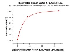 ACROBiosystems Biotinylated Human Nectin-2 / CD112 Protein, Fc,Avitag,