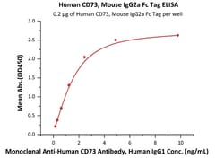 ACROBiosystems Human CD73 Protein, Mouse IgG2a Fc Tag, Quantity: Each of