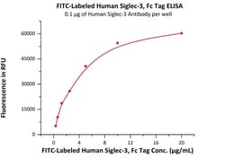 ACROBiosystems FITC-Labeled Human Siglec-3 / CD33 Protein, Fc Tag, Quantity: