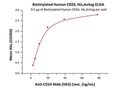 ACROBiosystems ACROBiosystems Biotinylated Human CD24 Protein, His,Avitag,