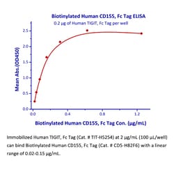 ACROBiosystems BIOTIN HUM CD155, FC TAG 25UG, Quantity: Each of 1