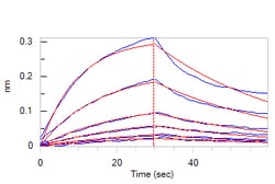 ACROBiosystems Recombinant Protein;Biotinylated Human IL-6 R alpha / CD126