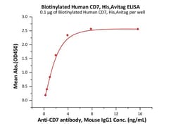 ACROBiosystems Biotinylated Human CD7 Protein, His,Avitag, Quantity: Each
