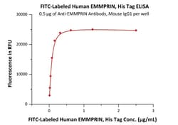 ACROBiosystems FITC-Labeled Human EMMPRIN / CD147 Protein, His Tag, Quantity: