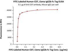 ACROBiosystems FITC-Labeled Human CD7 Protein, Llama IgG2b Fc Tag, Quantity:
