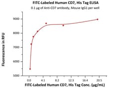 ACROBiosystems FITC-Labeled Human CD7 Protein, His Tag, Quantity: Each