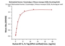 ACROBiosystems HUMAN CYNOMOLGUS RHESUS 25UG, Quantity: Each of 1