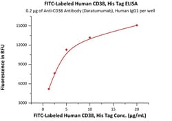 ACROBiosystems FITC-Labeled Human CD38 Protein, His Tag, Quantity: Each