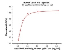ACROBiosystems Human CD39 / ENTPD1 Protein, His Tag (active enzyme), Quantity: