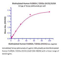 ACROBiosystems Recombinant Protein;Biotinylated Human Fc gamma RIIA / CD32a