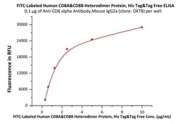 ACROBiosystems FITC-Labeled Human CD8 alpha&beta (CD8A&CD8B) Heterodimer