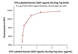 ACROBiosystems FITC-Labeled Human CD27 Ligand / CD70 Protein, His,Flag