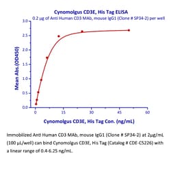 ACROBiosystems Recombinant Protein;Cynomolgus CD3 epsilon Protein;HEK293;100UG;CDE,FLJ18683,T3E,TCRE,CD3E,CD3-epsilon,CD3