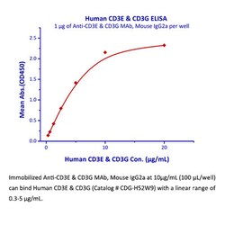 ACROBiosystems Recombinant Protein;Human CD3 epsilon HEK293;50UG;CDG,FLJ18683,T3E,TCRE,CD3E,CD3-epsilon,CD3