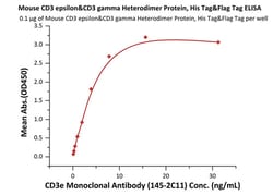 ACROBiosystems Mouse CD3 epsilon&CD3 gamma Heterodimer Protein, His Tag&Flag