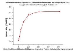 ACROBiosystems Biotinylated Mouse CD3 epsilon &Flag Tag (MALS verified),