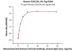 ACROBiosystems ACROBiosystems Human CLEC12A / MICL / CLL-1 Protein, His