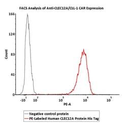 ACROBiosystems ACROBiosystems PE-Labeled Human CLEC12A / MICL / CLL-1 Protein,