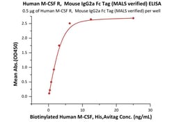 ACROBiosystems Human M-CSF R / CSF1R / CD115 Protein, Mouse IgG2a Fc Tag