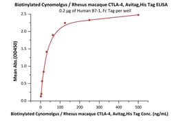 ACROBiosystems Recombinant Protein;Biotinylated Cynomolgus / Rhesus macaque