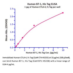 ACROBiosystems Recombinant Protein;Human CTLA-4 / CD152 Protein, Fc Tag;HEK293;200UG;CT4,CTLA4,CD152,CELIAC3,CTLA-4,GRD4,GSE,ICOS,IDDM12,