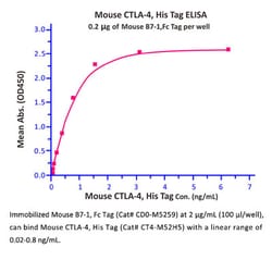 ACROBiosystems Recombinant Protein;Mouse CTLA-4 / CD152 Protein;HEK293;200UG;CT4,CTLA4,CD152,CELIAC3,CTLA-4,GRD4,GSE,ICOS,IDDM12,