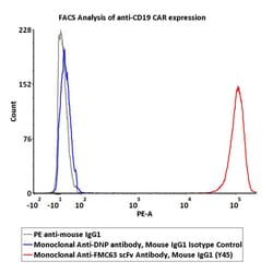 ACROBiosystems ACROBiosystems Monoclonal Anti-DNP antibody, Mouse IgG1