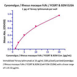 ACROBiosystems Recombinant Protein;Cynomolgus / Rhesus macaque FcRn / FCGRT
