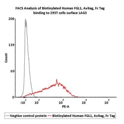 ACROBiosystems ACROBiosystems Biotinylated Human FGL1 Protein, Avitag ,Fc