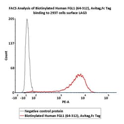 ACROBiosystems Biotinylated Human FGL1 (64-312) Protein, Avitag ,Fc Tag