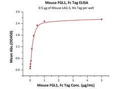 ACROBiosystems Mouse FGL1 Protein, Fc Tag, Quantity: Each of 1
