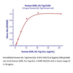ACROBiosystems ACROBiosystems Human Growth Hormone R (GHR) Protein, His