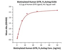 ACROBiosystems ACROBiosystems Biotinylated Human GITR / TNFRSF18 Protein,