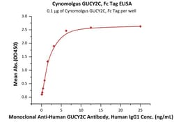 ACROBiosystems Cynomolgus GUCY2C / Guanylyl cyclase C Protein, Fc Tag,