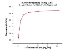 ACROBiosystems Human Her2 / ErbB2 (S310F) Protein, His Tag (MALS verified),