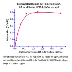 ACROBiosystems ACROBiosystems Biotinylated Human IGF-II Protein, Avitag