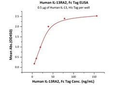 ACROBiosystems Human IL-13 R alpha 2 Protein, Fc Tag (MALS verified), Quantity: