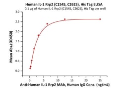 ACROBiosystems Human IL-1 Rrp2 / IL-1 R6 (C154S, C262S) Protein, His Tag